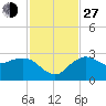 Naples Beach tide chart for Saturday, November 27, 2021