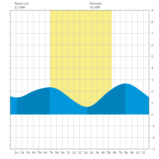 Naples Beach tide chart for Sunday, November 28, 2021