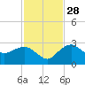 Naples Beach tide chart for Sunday, November 28, 2021