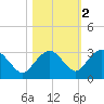 Naples Beach tide chart for Tuesday, November 2, 2021