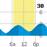 Naples Beach tide chart for Tuesday, November 30, 2021