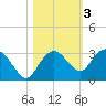 Naples Beach tide chart for Wednesday, November 3, 2021