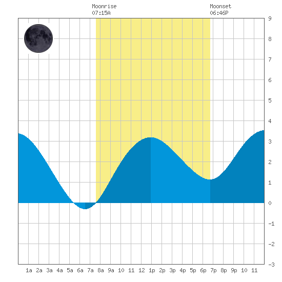 Naples Beach tide chart for Thursday, November 4, 2021