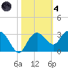 Naples Beach tide chart for Thursday, November 4, 2021
