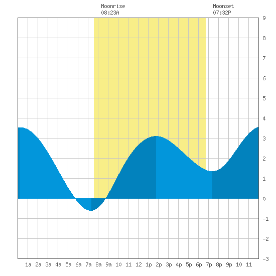 Naples Beach tide chart for Friday, November 5, 2021