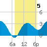Naples Beach tide chart for Friday, November 5, 2021