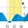 Naples Beach tide chart for Saturday, November 6, 2021