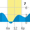 Naples Beach tide chart for Sunday, November 7, 2021