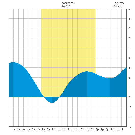 Naples Beach tide chart for Monday, November 8, 2021