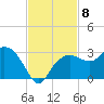 Naples Beach tide chart for Monday, November 8, 2021