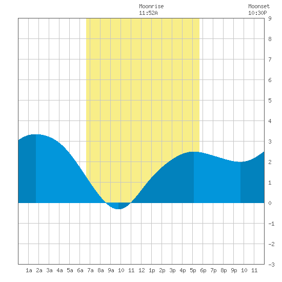 Naples Beach tide chart for Tuesday, November 9, 2021
