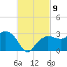 Naples Beach tide chart for Tuesday, November 9, 2021