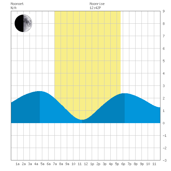 Naples Beach tide chart for Friday, December 10, 2021