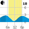 Naples Beach tide chart for Friday, December 10, 2021