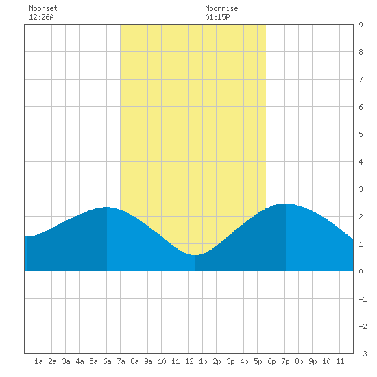 Naples Beach tide chart for Saturday, December 11, 2021