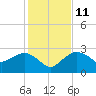 Naples Beach tide chart for Saturday, December 11, 2021