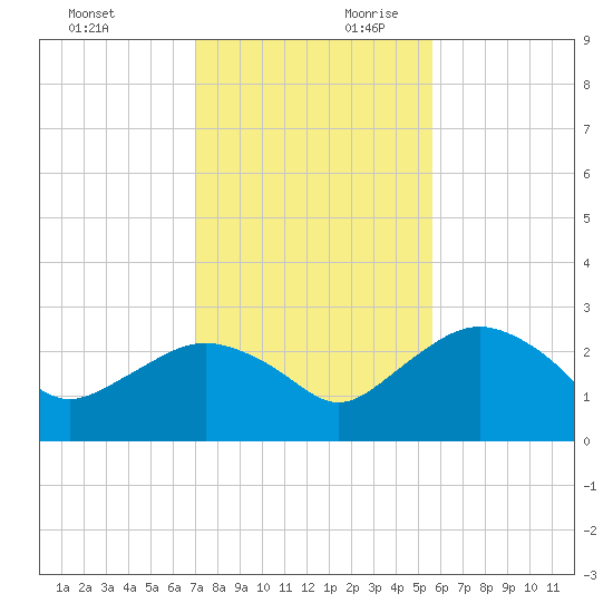 Naples Beach tide chart for Sunday, December 12, 2021