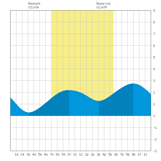 Naples Beach tide chart for Tuesday, December 14, 2021