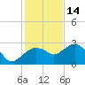 Naples Beach tide chart for Tuesday, December 14, 2021