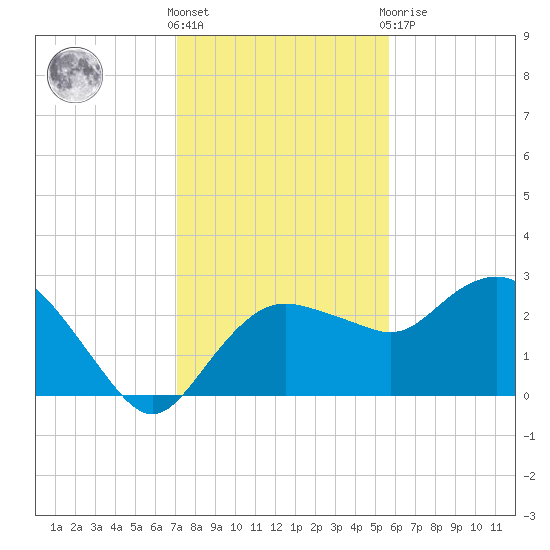 Naples Beach tide chart for Saturday, December 18, 2021