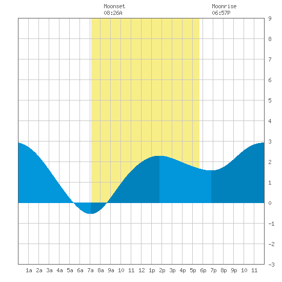 Naples Beach tide chart for Monday, December 20, 2021