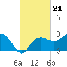 Naples Beach tide chart for Tuesday, December 21, 2021