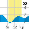 Naples Beach tide chart for Wednesday, December 22, 2021