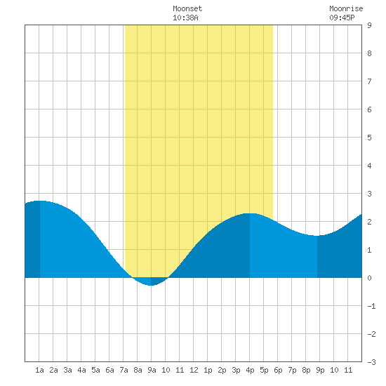 Naples Beach tide chart for Thursday, December 23, 2021