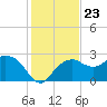 Naples Beach tide chart for Thursday, December 23, 2021