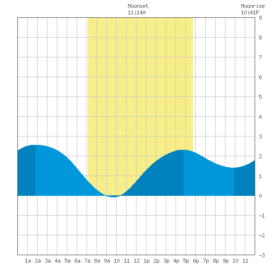 Naples Beach tide chart for Friday, December 24, 2021