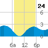 Naples Beach tide chart for Friday, December 24, 2021