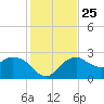 Naples Beach tide chart for Saturday, December 25, 2021