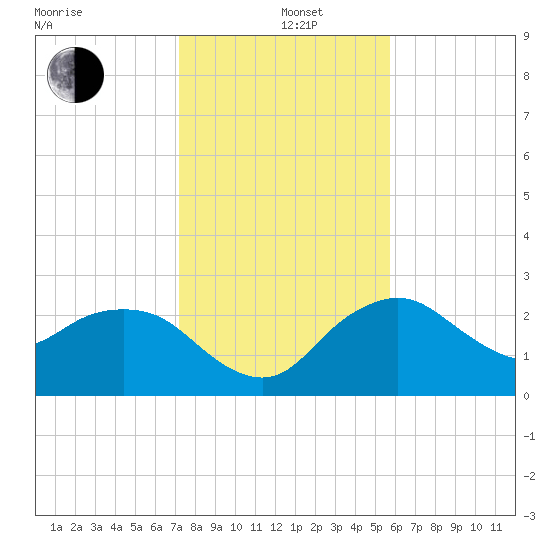 Naples Beach tide chart for Sunday, December 26, 2021