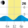 Naples Beach tide chart for Sunday, December 26, 2021