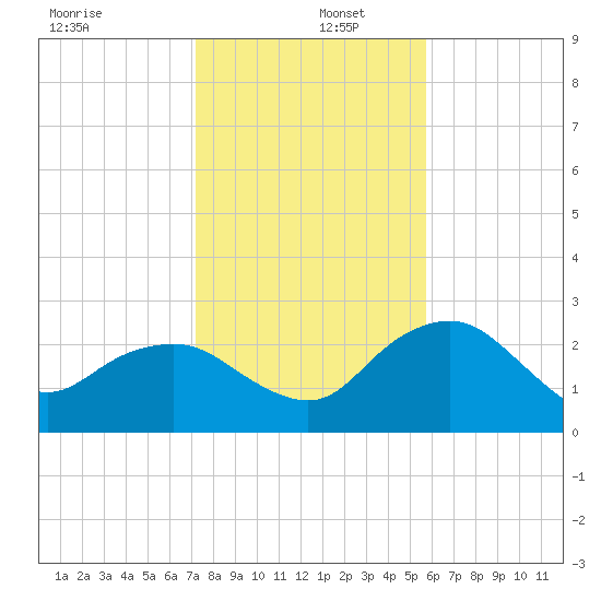 Naples Beach tide chart for Monday, December 27, 2021