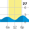 Naples Beach tide chart for Monday, December 27, 2021