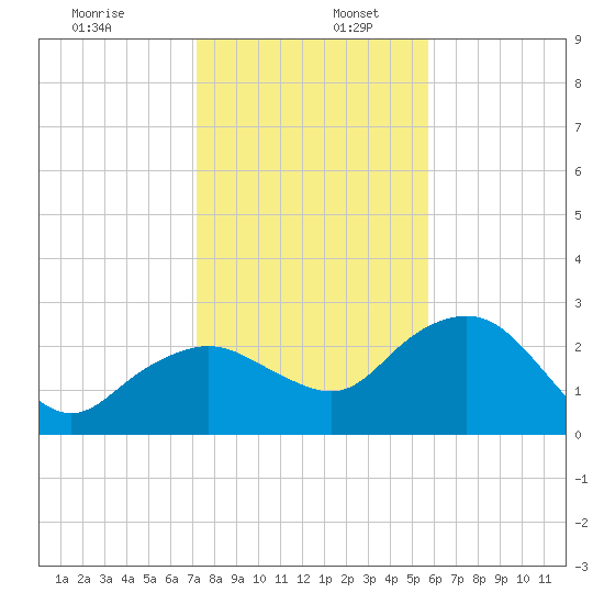 Naples Beach tide chart for Tuesday, December 28, 2021