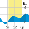 Naples Beach tide chart for Friday, December 31, 2021