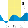 Naples Beach tide chart for Friday, December 3, 2021