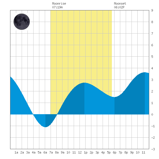 Naples Beach tide chart for Saturday, December 4, 2021