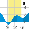 Naples Beach tide chart for Sunday, December 5, 2021