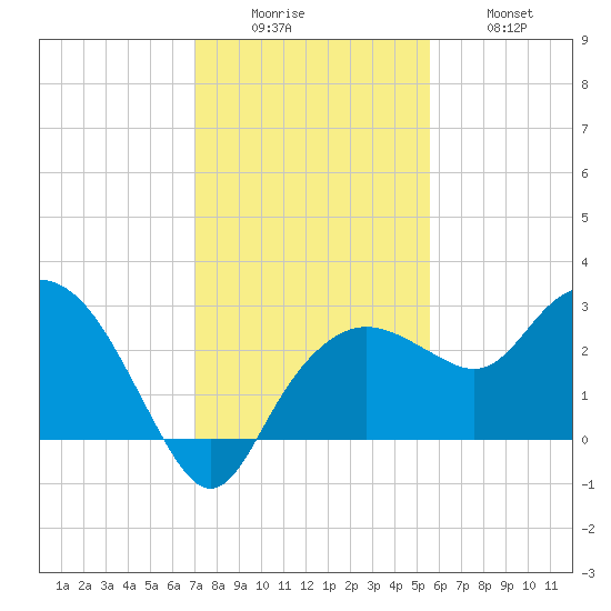 Naples Beach tide chart for Monday, December 6, 2021