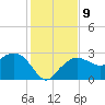 Naples Beach tide chart for Thursday, December 9, 2021