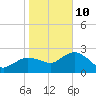 Naples Beach tide chart for Monday, January 10, 2022