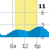 Naples Beach tide chart for Tuesday, January 11, 2022