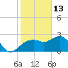 Naples Beach tide chart for Thursday, January 13, 2022