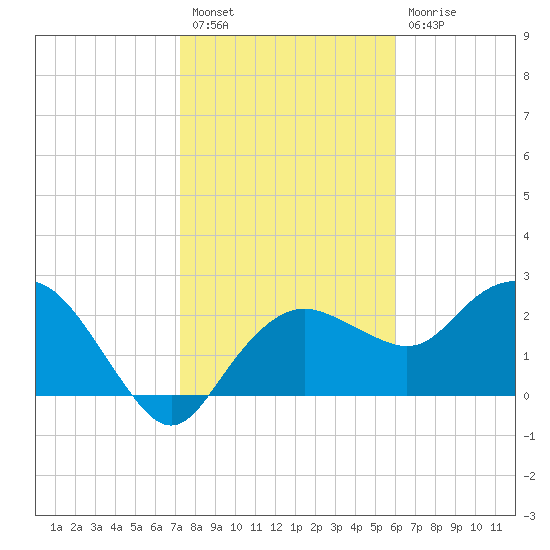 Naples Beach tide chart for Tuesday, January 18, 2022