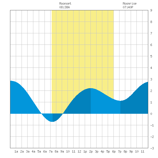 Naples Beach tide chart for Wednesday, January 19, 2022