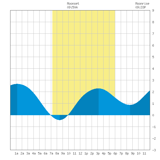 Naples Beach tide chart for Friday, January 21, 2022