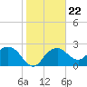 Naples Beach tide chart for Saturday, January 22, 2022